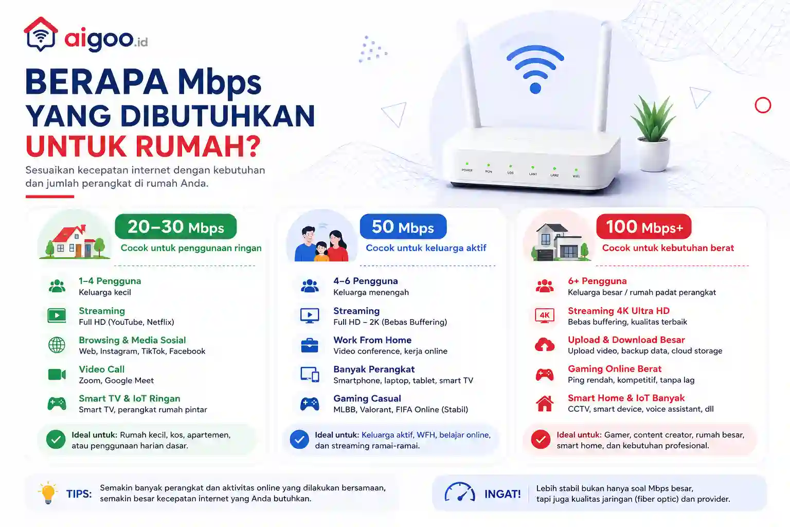 berapa mbps kebutuhan paket wifi rumahan