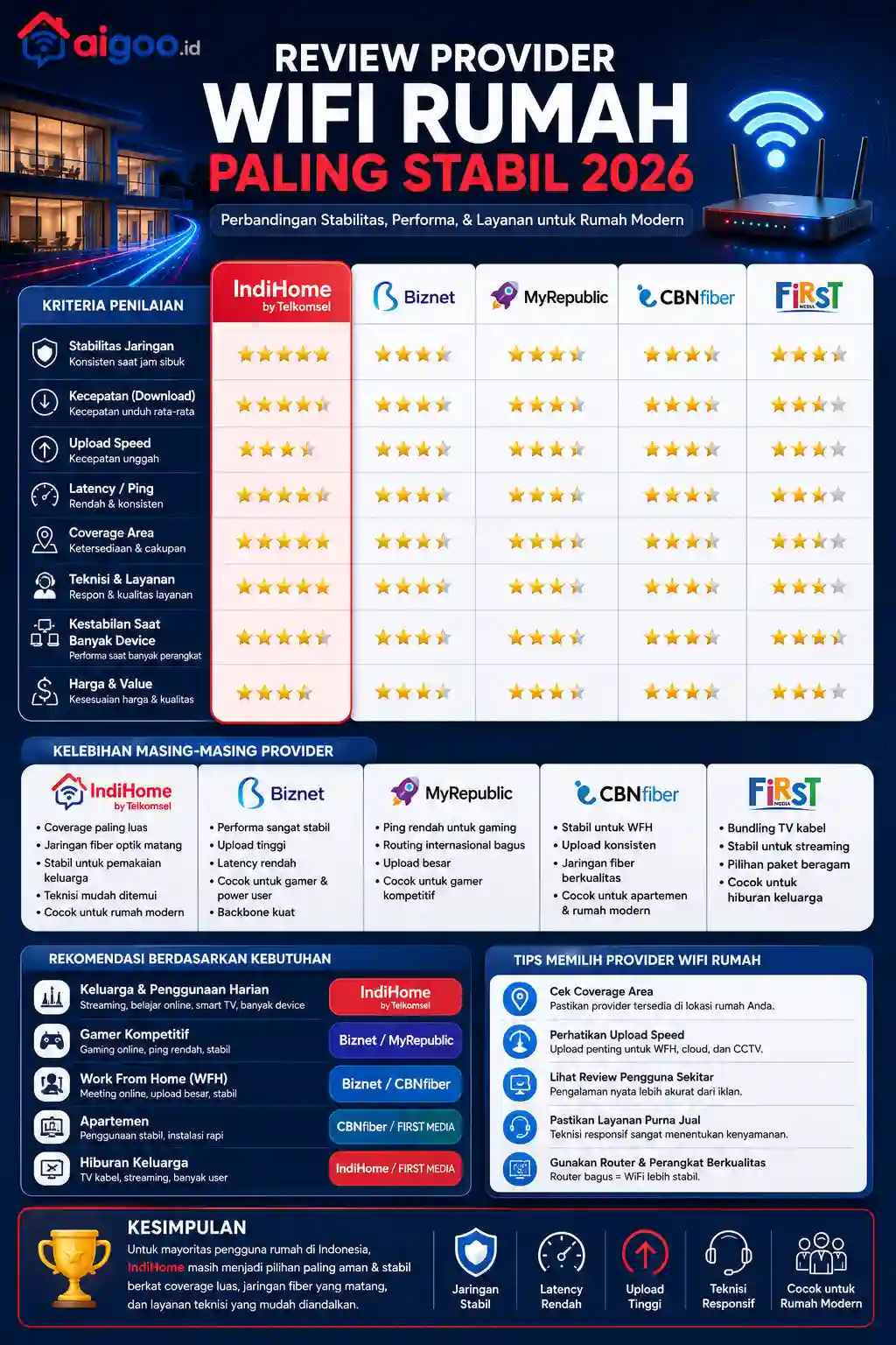 infografis review wifi rumah terbaik