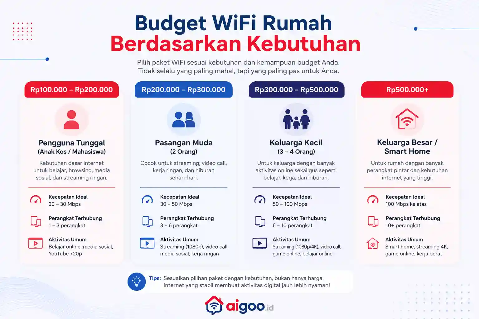 kebutuhan mbps wifi rumah
