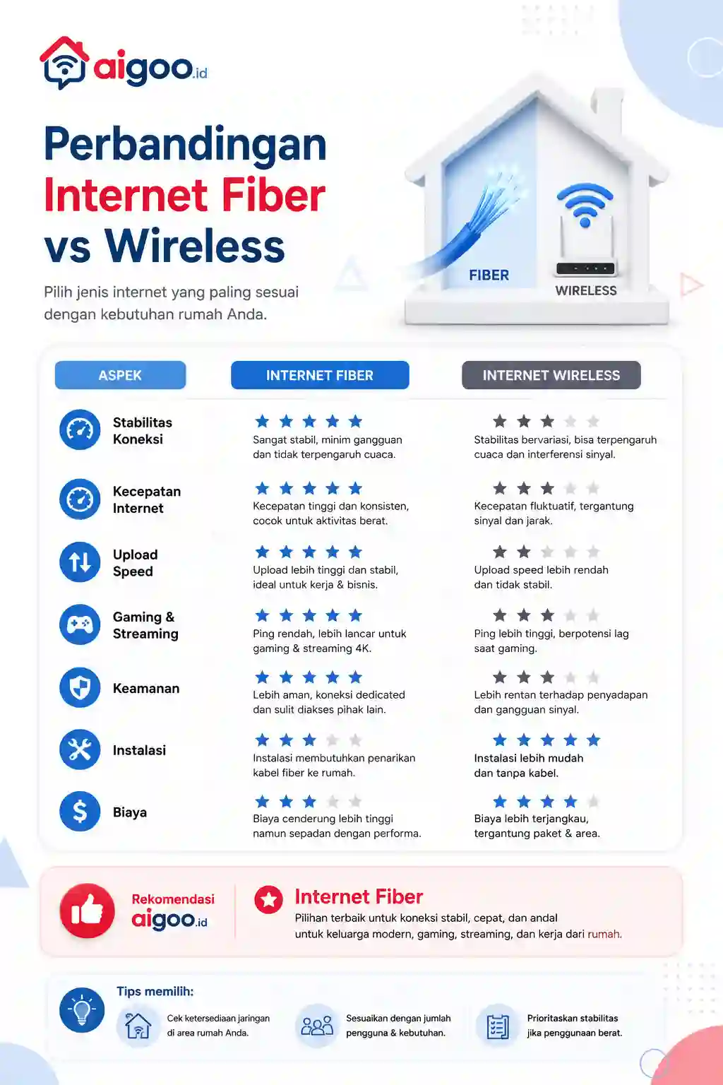 keunggulan paket internet fiber dibanding wireless FDA