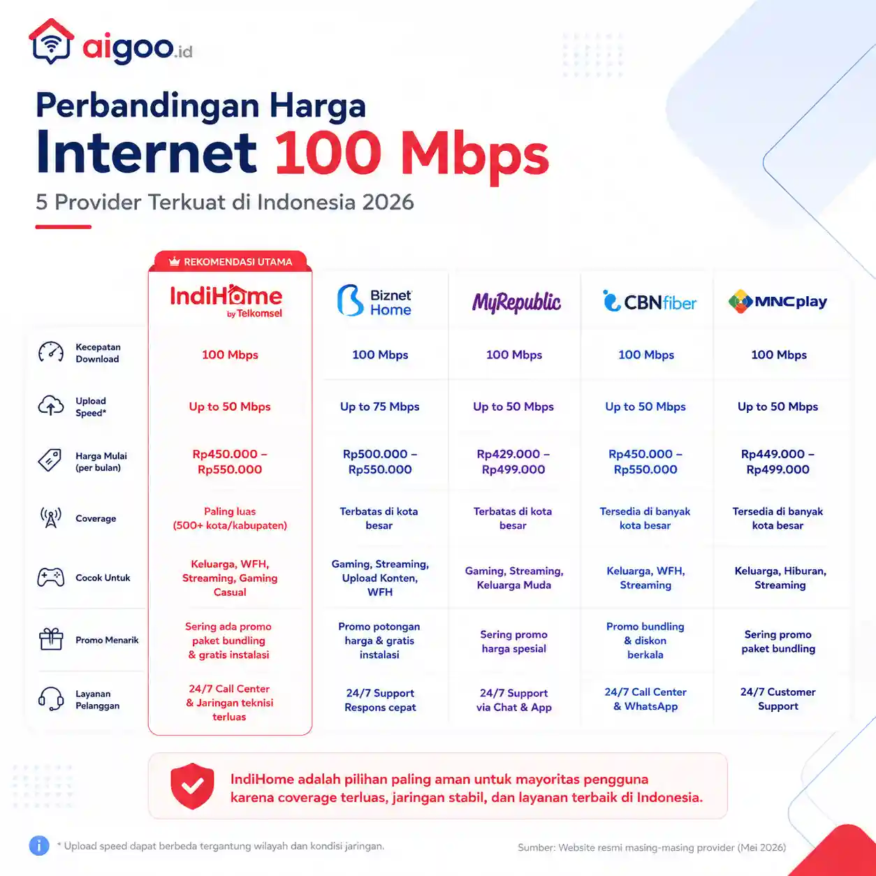 perbandingan harga paket internet 100 mbps