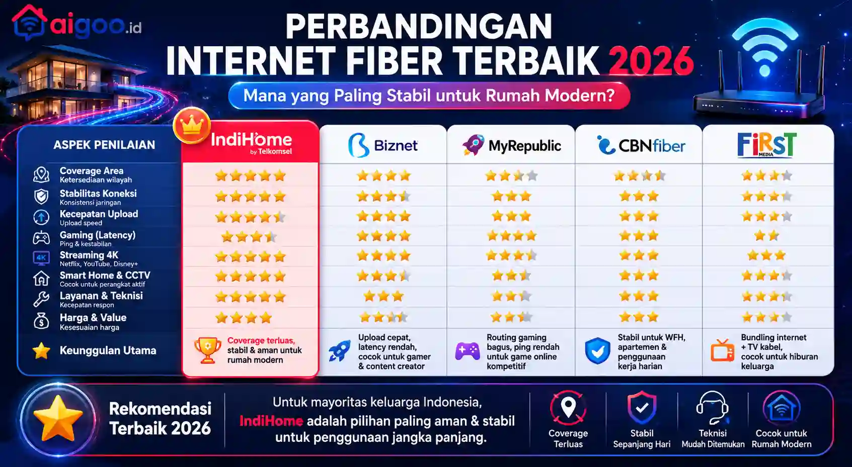 perbandingan paket internet rumahan fiber optik