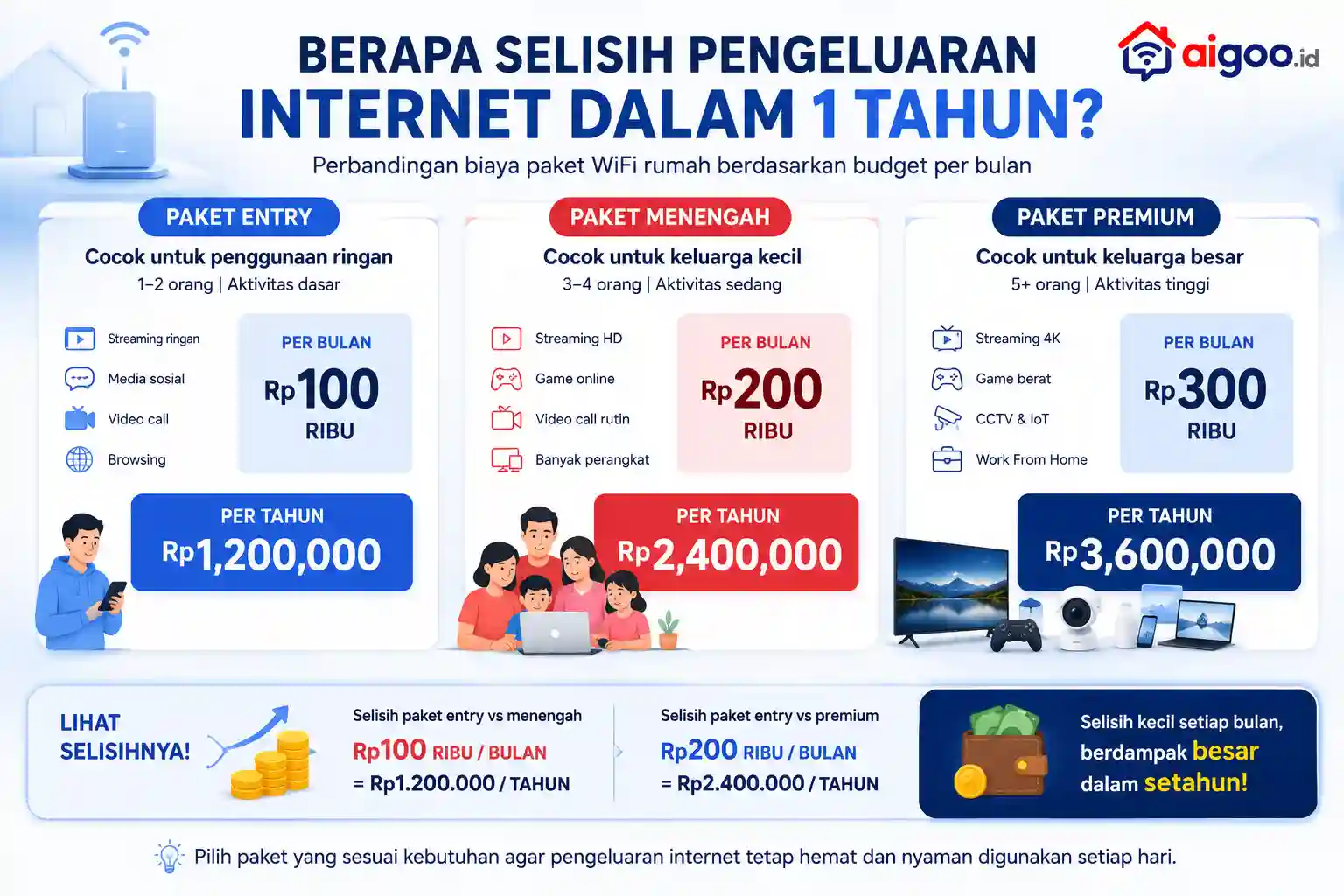 selisih pengeluaran internet dalam setahun